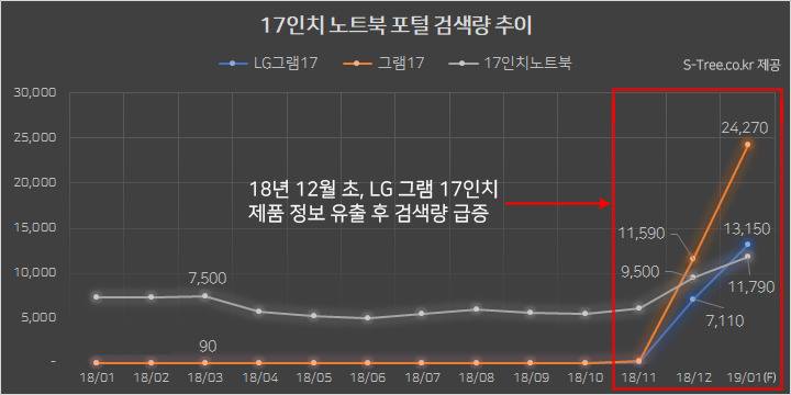 'LG 그램 17' 노트북 공개 후 17인치 노트북 검색량 급증 - 에스트리(S-Tree) 빅데이터 분석