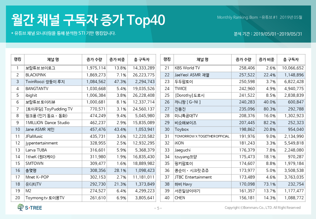 2019년 5월 '유튜브' 채널 화제성 분석, 빅 유튜버의 한계? - 에스트리(S-Tree) 빅데이터 분석