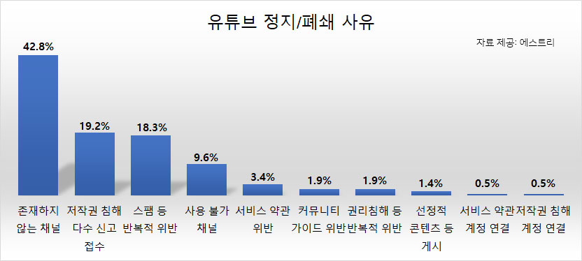 유튜브 채널 1% 삭제, 유튜브 계정 지키기 10계명 - 에스트리(S-Tree) 빅데이터 분석