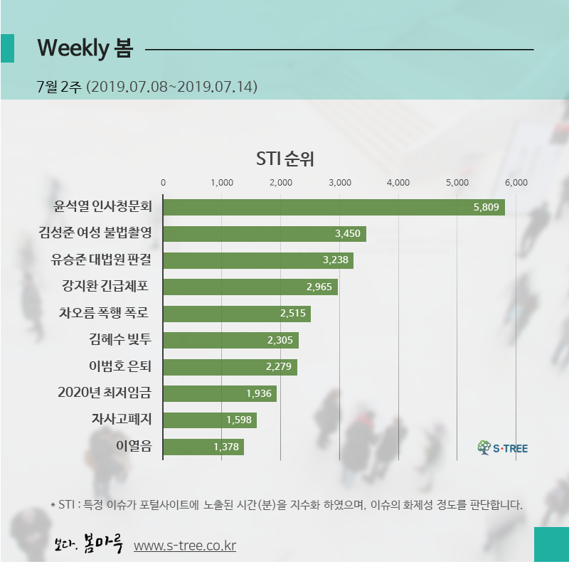 윤석렬 임명 · 김성준 몰카 · 유승준 판결 등 - 2019년 7월 2주 화제의 이슈 - 에스트리(S-Tree) 빅데이터 분석