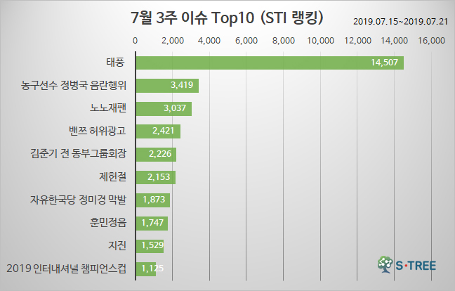 태풍 · 정병국 음란행위 · 노노재팬 · 벤쯔 허위 광고 등 - 2019년 7월 3주 화제의 이슈 - 에스트리(S-Tree) 빅데이터 분석