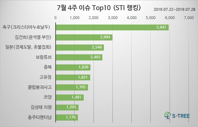 호날두 날강도 · 샤이재팬 · 보람튜브 유튜브 수익 · 김성태 딸 등 - 2019년 7월 4주 화제의 이슈 - 에스트리(S-Tree) 빅데이터 분석