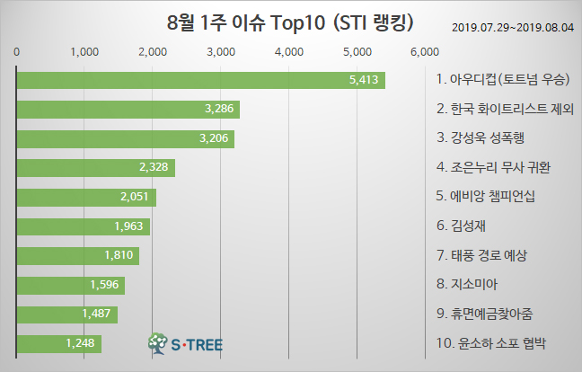 토트넘 우승 · 일본 화이트리스트 · 강성욱 성폭행 · 조은누리 귀환 등 - 2019년 8월 1주 화제의 이슈 - 에스트리(S-Tree) 빅데이터 분석