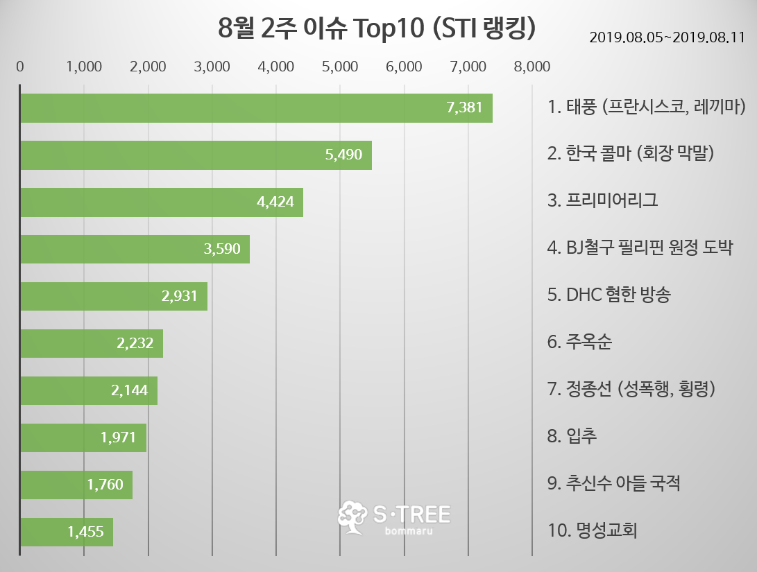 태풍 · 한국콜마 · 프리미어리그 · DHC혐한방송 등 - 2019년 8월 2주 화제의 이슈 - 에스트리(S-Tree) 빅데이터 분석