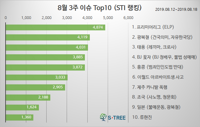 프리미어리그 · 광복절 · 태풍 · BJ꽃자 등 - 2019년 8월 3주 화제의 이슈 - 에스트리(S-Tree) 빅데이터 분석