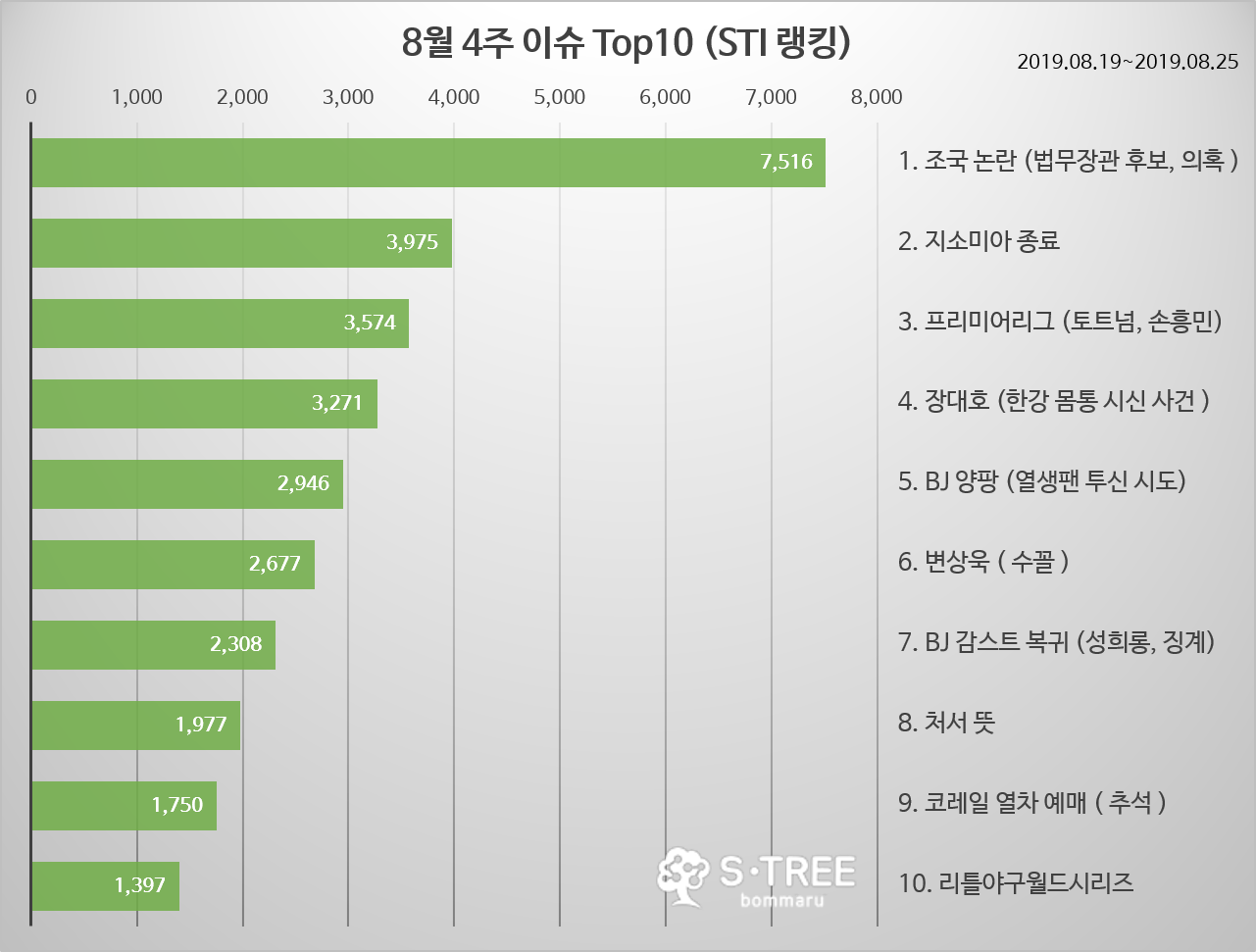 조국 논란 · 지소미아 파기 · BJ양팡 · BJ감스트 등 - 2019년 8월 4주 화제의 이슈 - 에스트리(S-Tree) 빅데이터 분석