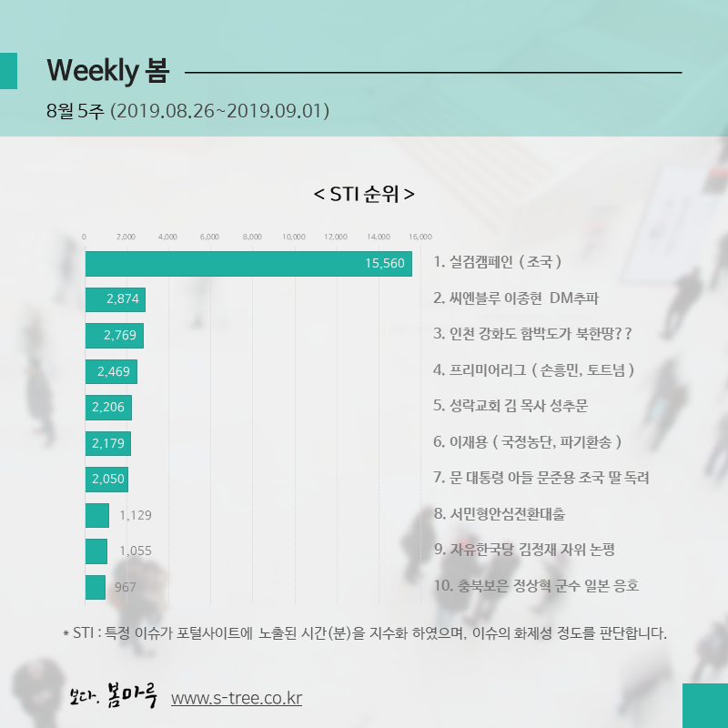 조국 후보 · 씨앤블루 이종현 논란 · 인천 함박도 북한땅 · 이재용 재판 등 - 2019년 8월 5주 화제의 이슈 - 에스트리(S-Tree) 빅데이터 분석