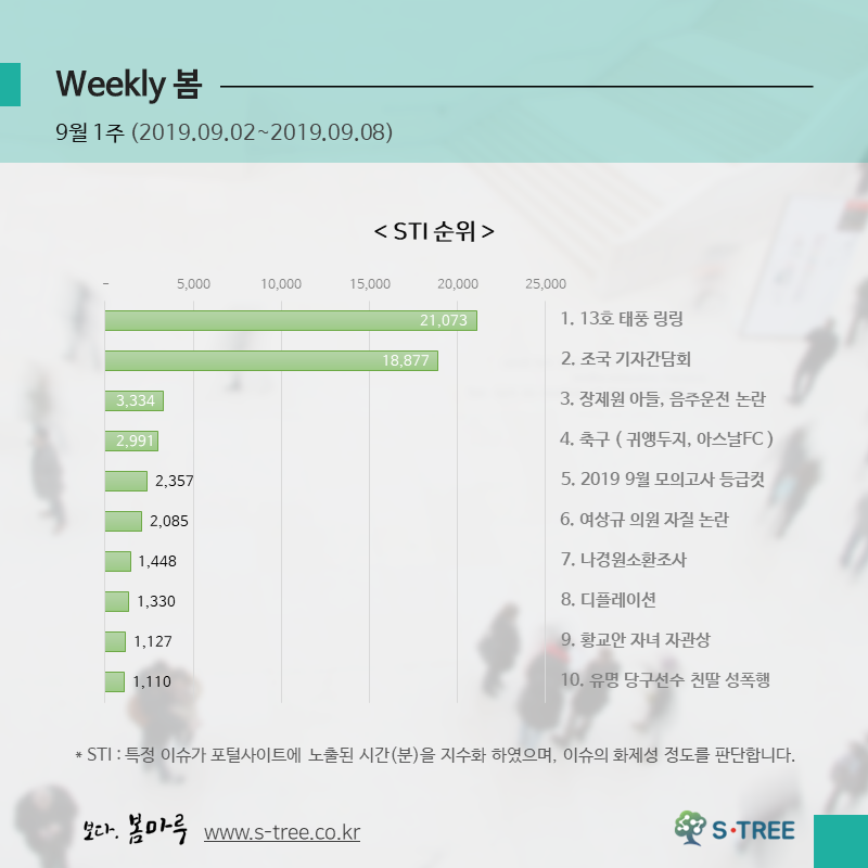 태풍 링링·조국 청문회·근조한국언론·장제원 아들 장용준 논란 등 - 2019년 9월 1주 화제의 이슈 - 에스트리(S-Tree) 빅데이터 분석