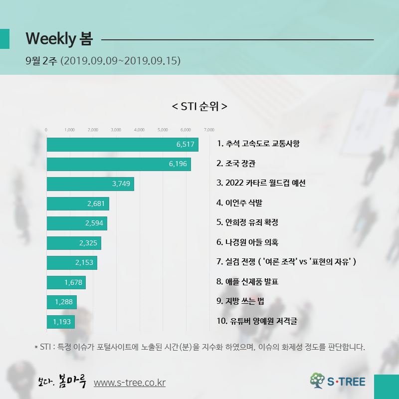 조국 논란·이언주/황교안 삭발·안희정 유죄·나경원 아들딸 논란 등 - 2019년 9월 2주 화제의 이슈 - 에스트리(S-Tree) 빅데이터 분석