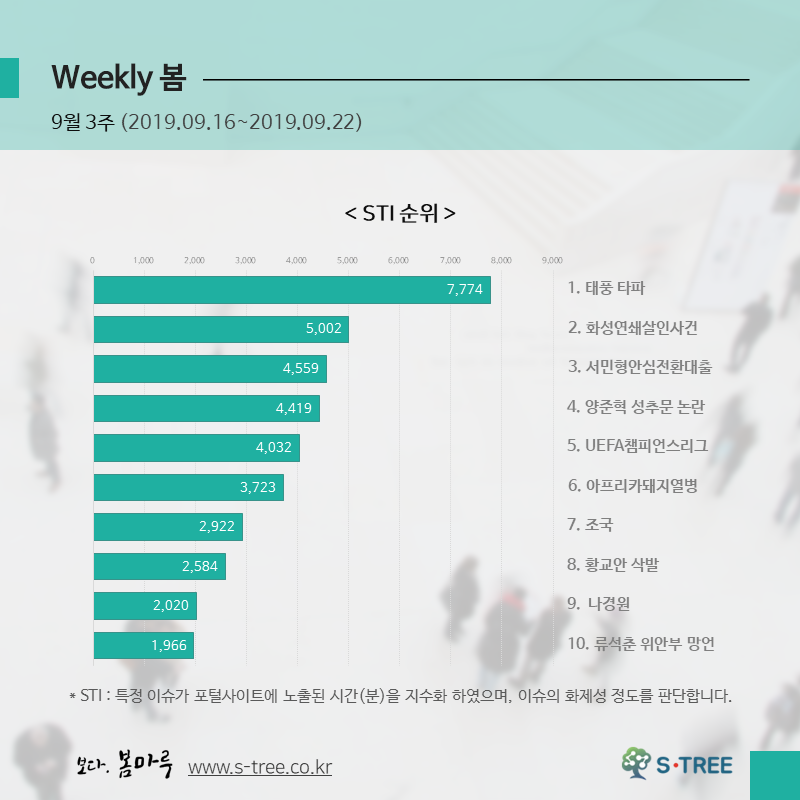 태풍 타파·화성연쇄살인사건·안심전환대출·조국/황교안/나경원 논란 등 - 2019년 9월 3주 화제의 이슈 - 에스트리(S-Tree) 빅데이터 분석