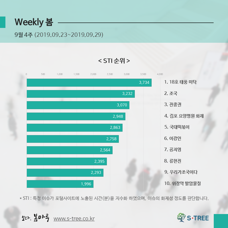 태풍 미탁·조국 논란·국대떡볶이 대표 막말·류현진 신기록 등 - 2019년 9월 4주 화제의 이슈 - 에스트리(S-Tree) 빅데이터 분석