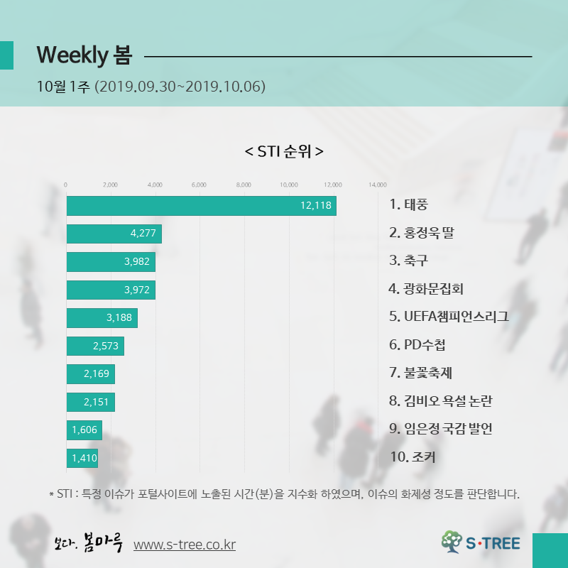 홍정욱 딸 마약·PD수첩 방송·불꽃축제·김비오 욕설 등 - 2019년 10월 1주 화제의 이슈 - 에스트리(S-Tree) 빅데이터 분석