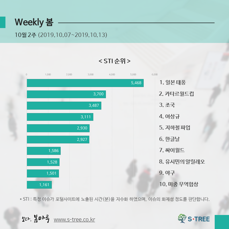 일본 태풍 피해·카타르월드컵·조국 사퇴·여상규 욕설·싸이월드 등 - 2019년 10월 2주 화제의 이슈 - 에스트리(S-Tree) 빅데이터 분석