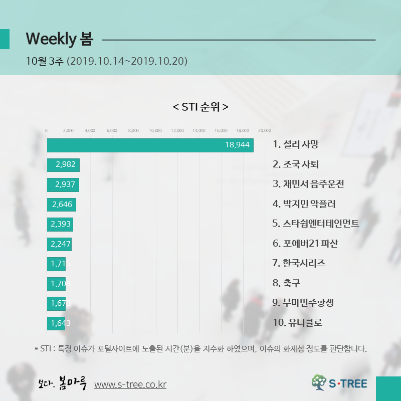 설리 사망·조국 사퇴·채민서 음주운전·악플 대응·스타쉽엔터 등 - 2019년 10월 3주 화제의 이슈 - 에스트리(S-Tree) 빅데이터 분석