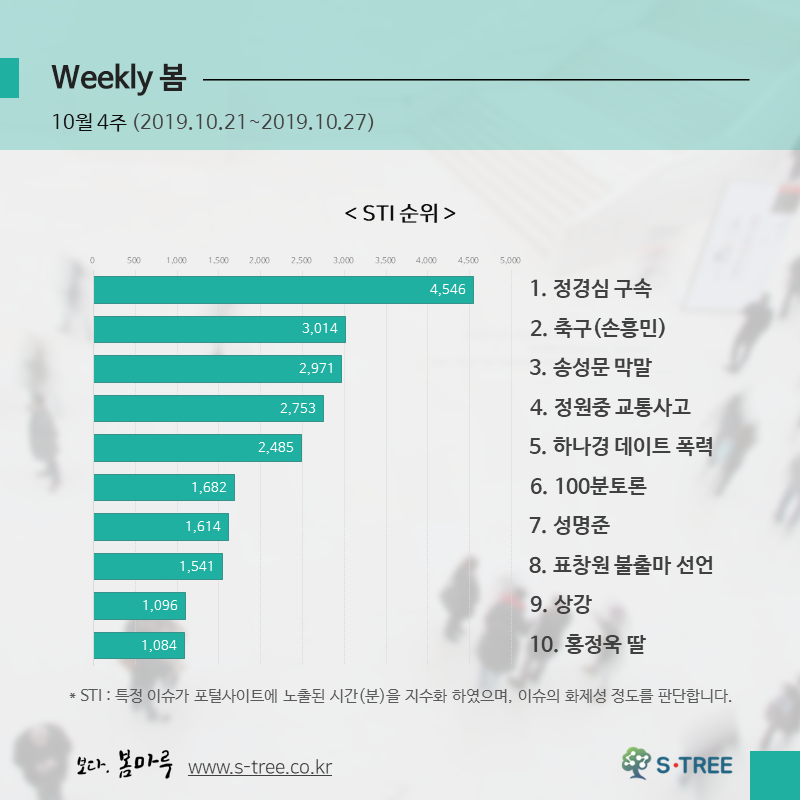 정경심 구속·손흥민 골·표창원 불출마·홍정욱 딸 마약 등 - 2019년 10월 4주 화제의 이슈 - 에스트리(S-Tree) 빅데이터 분석