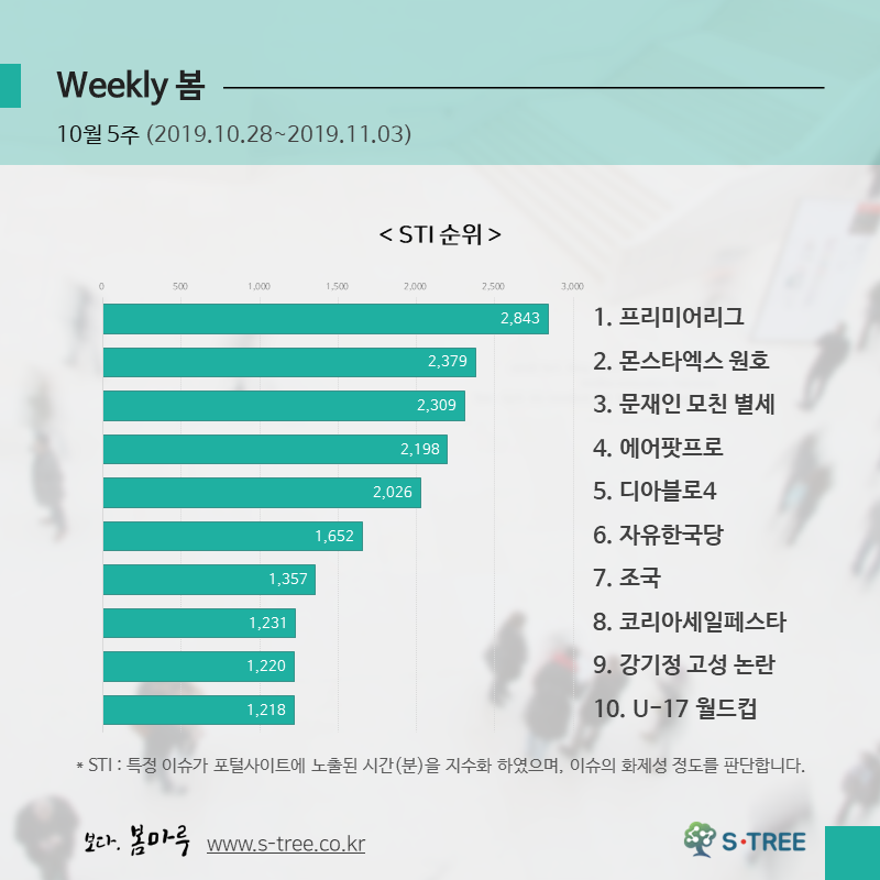 손흥민·몬스터엑스 원호·문재인 모친 별세·자유한국당 인사 영입 등 - 2019년 10월 5주 화제의 이슈 - 에스트리(S-Tree) 빅데이터 분석