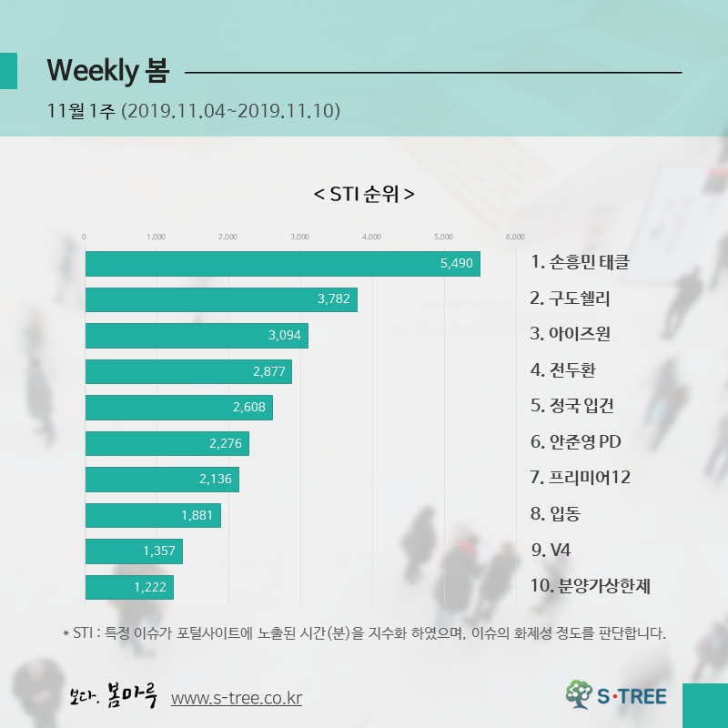 손흥민·구도쉘리·아이즈원·전두환·정국 등 - 2019년 11월 1주 화제의 이슈 - 에스트리(S-Tree) 빅데이터 분석