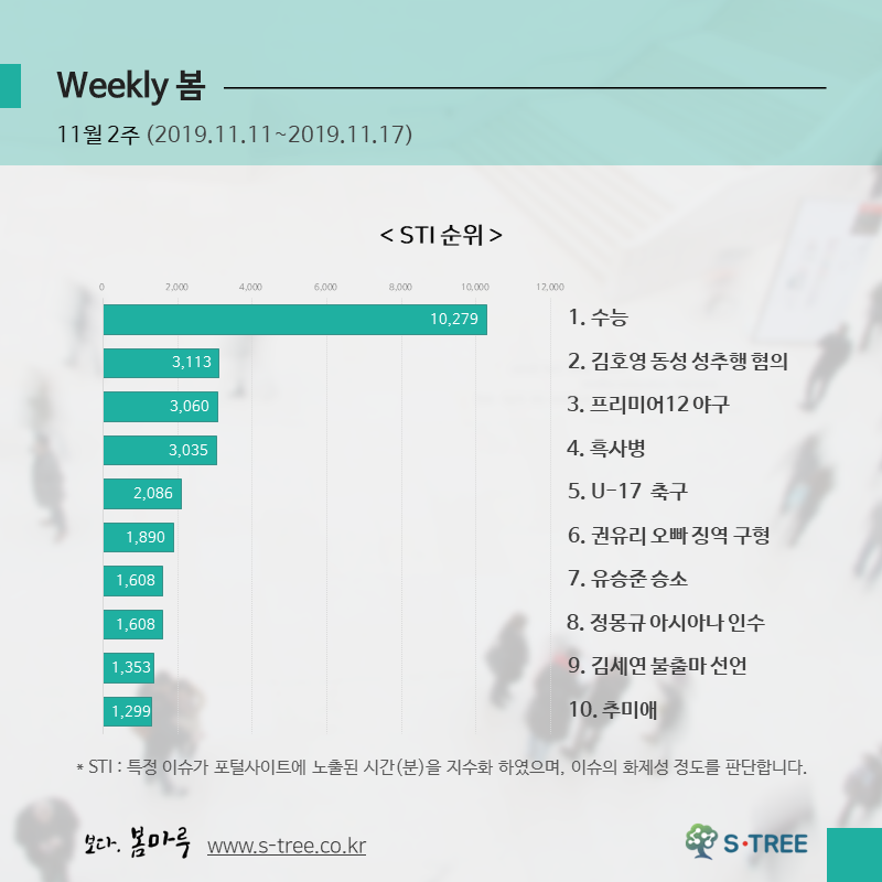 수능·김호영 성추행·프리미어12·중국 흑사병·권유리 오빠·유승준 등 - 2019년 11월 2주 화제의 이슈 - 에스트리(S-Tree) 빅데이터 분석