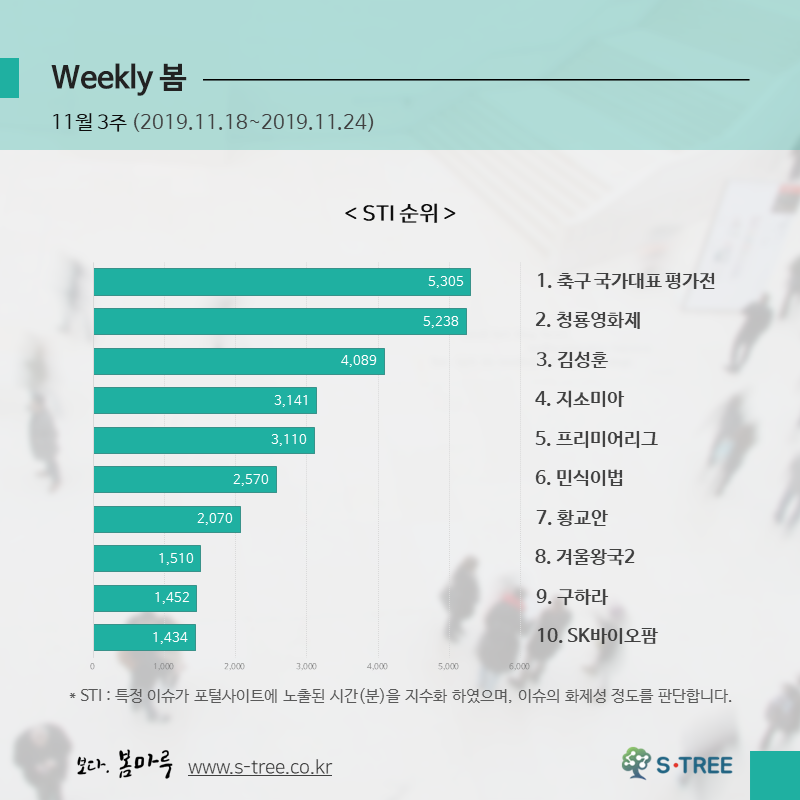 축구평가전·청룡영화제·기생충·겨울왕국·지소미아·황교안 등 - 2019년 11월 3주 화제의 이슈 - 에스트리(S-Tree) 빅데이터 분석