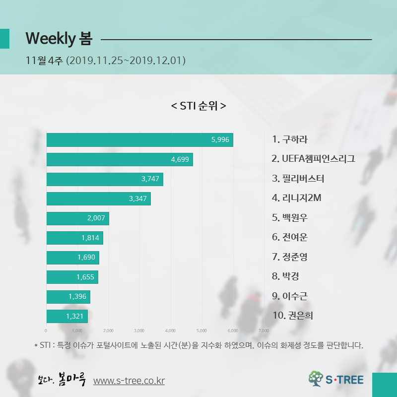 구하라 자살·황희찬 활약·필리버스터·자유한국당·리니지2M·이수근 등 - 2019년 11월 4주 화제의 이슈 - 에스트리(S-Tree) 빅데이터 분석