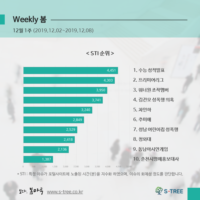 수능 성적발표·워너원 조작 맴버·김건모 성폭행 의혹·성남 어린이집 성폭행 등 - 2019년 12월 1주 화제의 이슈 - 에스트리(S-Tree) 빅데이터 분석