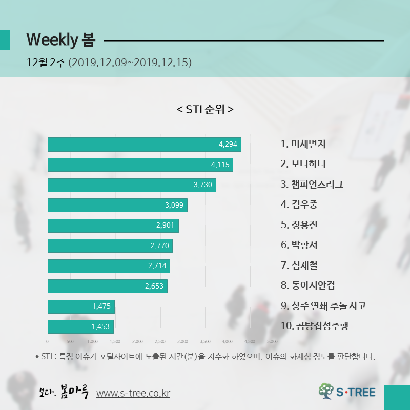 미세먼지·보니하니 논란·김우중 별세·정용진 못난이 감자·박항서 금의환향 등 - 2019년 12월 2주 화제의 이슈 - 에스트리(S-Tree) 빅데이터 분석