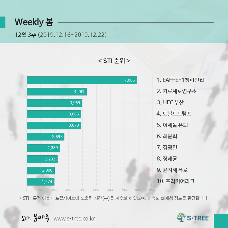 가로세로연구소·UFC부산·도널드트럼프·이세돌은퇴·정세균 등 - 2019년 12월 3주 화제의 이슈 - 에스트리(S-Tree) 빅데이터 분석