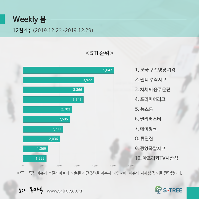 조국 구속영장 기각·웬디 추락사고·필리버스터·류현진 등 - 2019년 12월 4주 화제의 이슈 - 에스트리(S-Tree) 빅데이터 분석