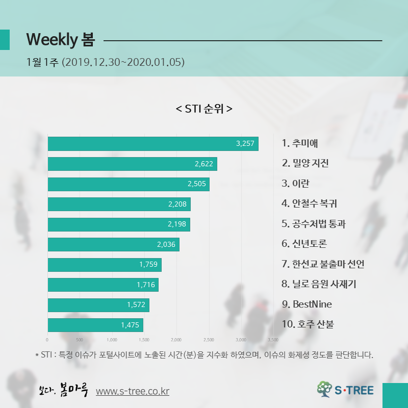 추미애·밀양지진·안철수 복귀·공수처법 통과·닐로 음원 사재기 등 - 2020년 1월 1주 화제의 이슈 - 에스트리(S-Tree) 빅데이터 분석