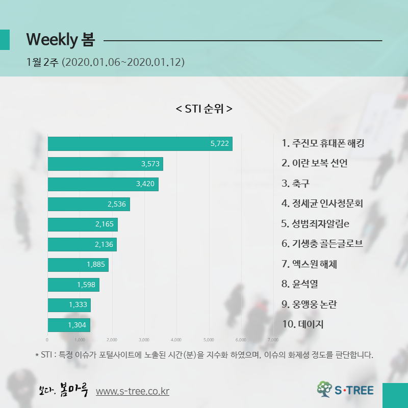 주진모휴대폰해킹·이란보복선언·기생충골든글로브·윤석열·데이지 등 - 2020년 1월 2주 화제의 이슈 - 에스트리(S-Tree) 빅데이터 분석