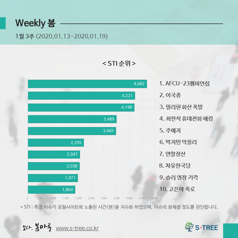 이국종·필리핀화산폭발·주예지·승리영장기각 등 - 2020년 1월 3주 화제의 이슈 - 에스트리(S-Tree) 빅데이터 분석