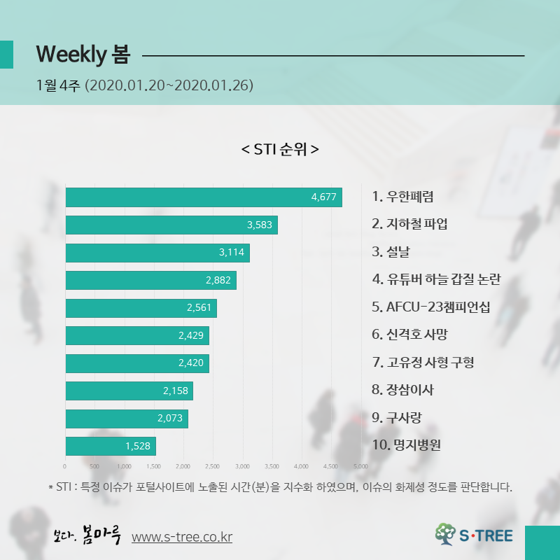 우한폐렴·유튜버하늘갑질논란·AFCU-23챔피언십·고유정사형구형·구사랑 등 - 2020년 1월 4주 화제의 이슈 - 에스트리(S-Tree) 빅데이터 분석