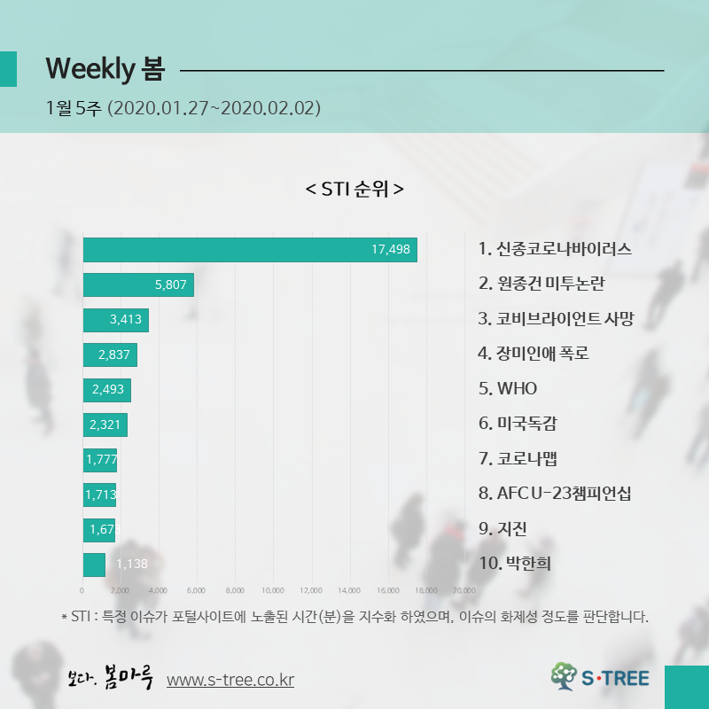 신종코로나바이러스·원종건미투논란·WHO·코로나맵·지진 등 - 2020년 1월 5주 화제의 이슈 - 에스트리(S-Tree) 빅데이터 분석