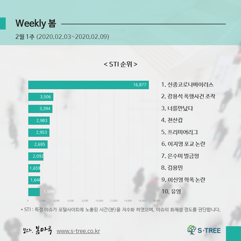 신종코로나바이러스·강용석폭행사건조작·이지영포교논란·은수미벌금형·유영 등 - 2020년 2월 1주 화제의 이슈 - 에스트리(S-Tree) 빅데이터 분석