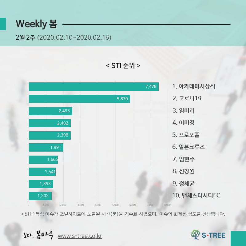 아카데미시상식·코로나19·임미리·프로포폴·임현주 등 - 2020년 2월 2주 화제의 이슈 - 에스트리(S-Tree) 빅데이터 분석