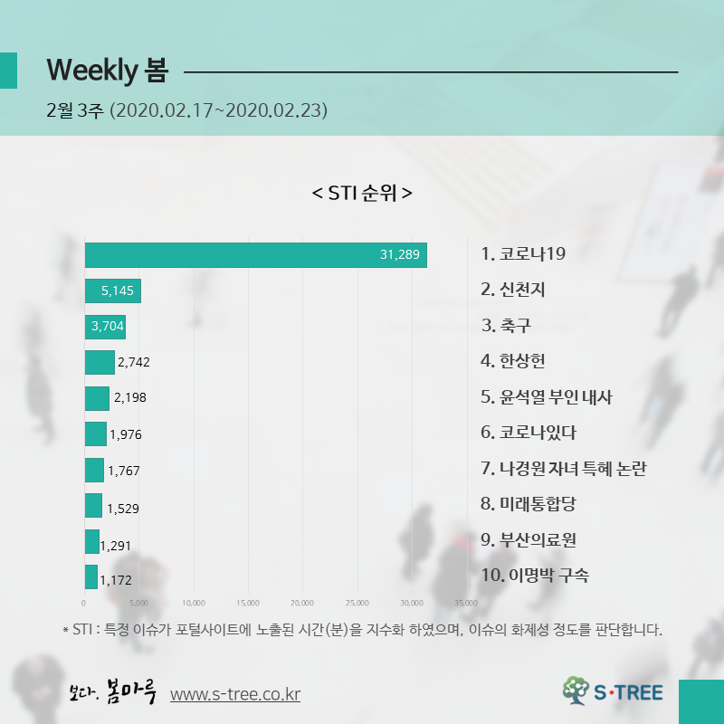 코로나19·신천지·한상헌·윤석열 부인 내사·나경원 자녀 특혜 논란 등 - 2020년 2월 3주 화제의 이슈 - 에스트리(S-Tree) 빅데이터 분석