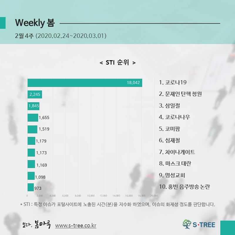 코로나19·문재인 탄핵 청원·코로나나우·코미팜·차이나게이트·마스크 대란 등 - 2020년 2월 4주 화제의 이슈 - 에스트리(S-Tree) 빅데이터 분석