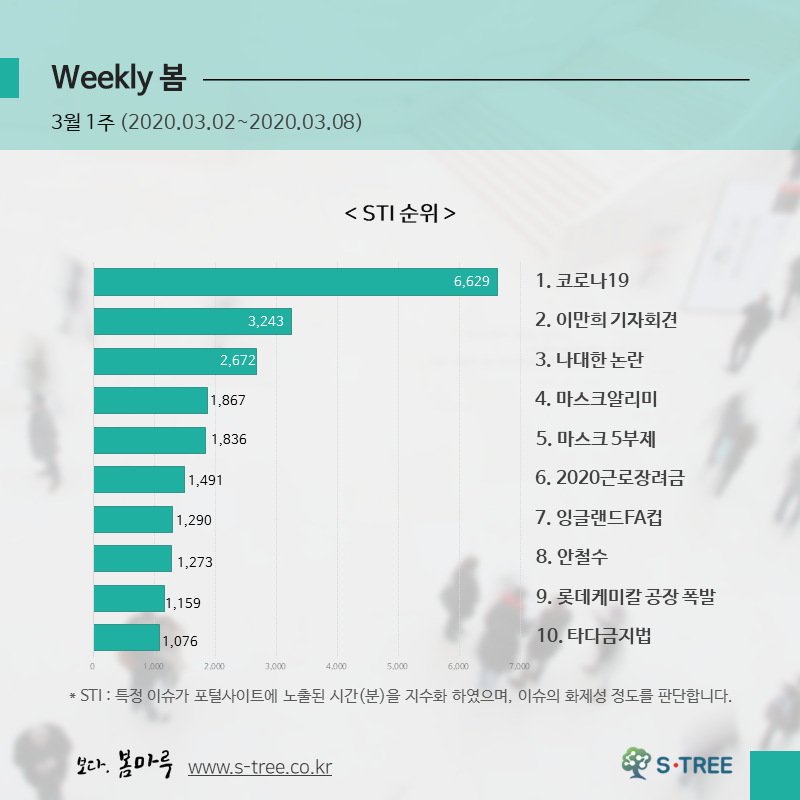 코로나19·이만희 기자회견·나대한 논란·마스크알리미·마스크 5부제 등 - 2020년 3월 1주 화제의 이슈 - 에스트리(S-Tree) 빅데이터 분석