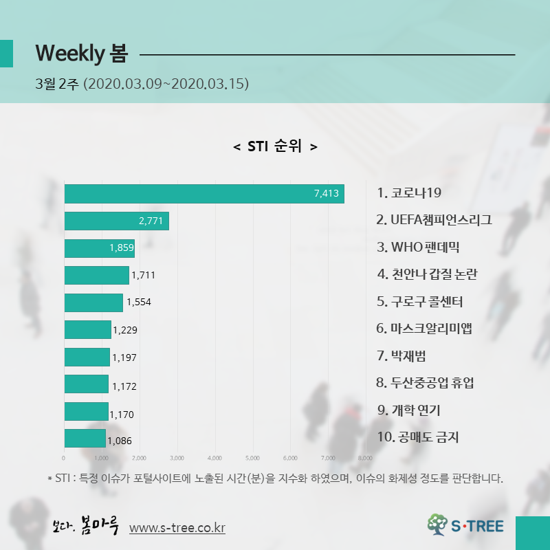 코로나19·UEFA챔피언스리그·WHO펜데믹·천안나갑질논란·구로구 콜센터 등 - 2020년 3월 2주 화제의 이슈 - 에스트리(S-Tree) 빅데이터 분석