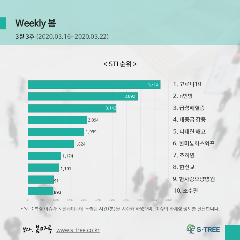 코로나19·n번방·급성패혈증·태풍급강풍·나대한해고 등 - 2020년 3월 3주 화제의 이슈 - 에스트리(S-Tree) 빅데이터 분석