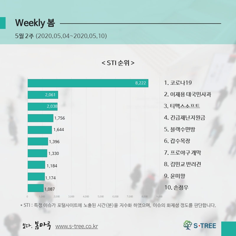 코로나19·이재용사과·티맥스소프트·긴급재난지원금·블랙수면방 등 - 2020년 5월 2주 화제의 이슈 - 에스트리(S-Tree) 빅데이터 분석