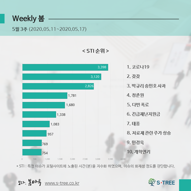 코로나19·갓갓·박규리 송민호 사과·정준원·다빈폭로 등 - 2020년 5월 3주 화제의 이슈 - 에스트리(S-Tree) 빅데이터 분석