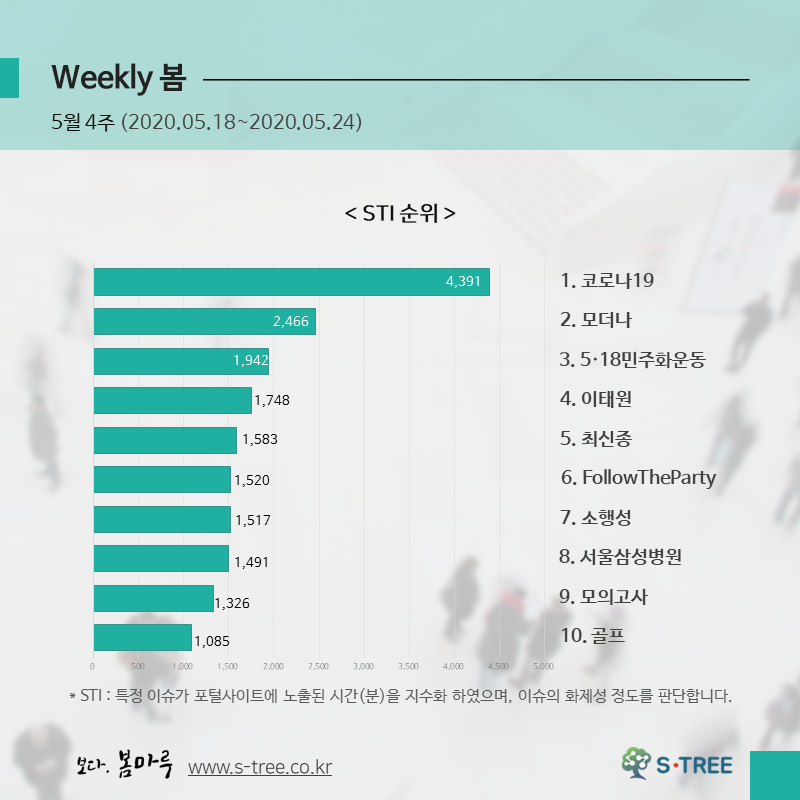 코로나19·모더나·518민주화운동·이태원·최신종 등 - 2020년 5월 4주 화제의 이슈 - 에스트리(S-Tree) 빅데이터 분석