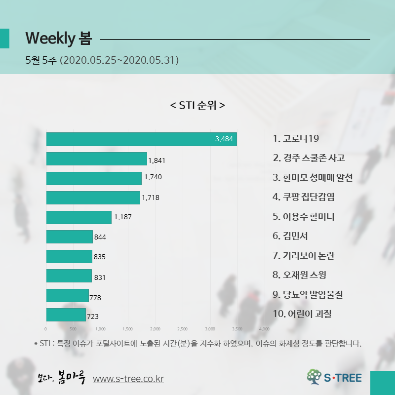 코로나19·경주 스쿨존 사고·한미모 성매매 알선·쿠팡 집단감염·이용수 할머니  등 - 2020년 5월 5주 화제의 이슈 - 에스트리(S-Tree) 빅데이터 분석