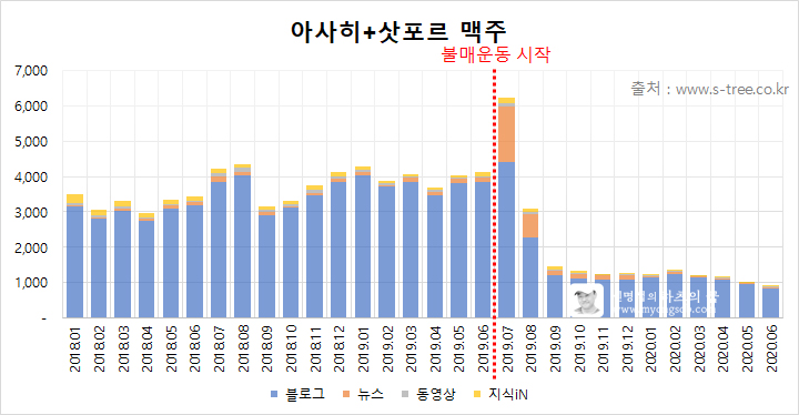 일본 불매운동 1년, 습관이 변하고 잊혀가는 일본 브랜드 - 빅데이터 분석 - 에스트리(S-Tree) 빅데이터 분석