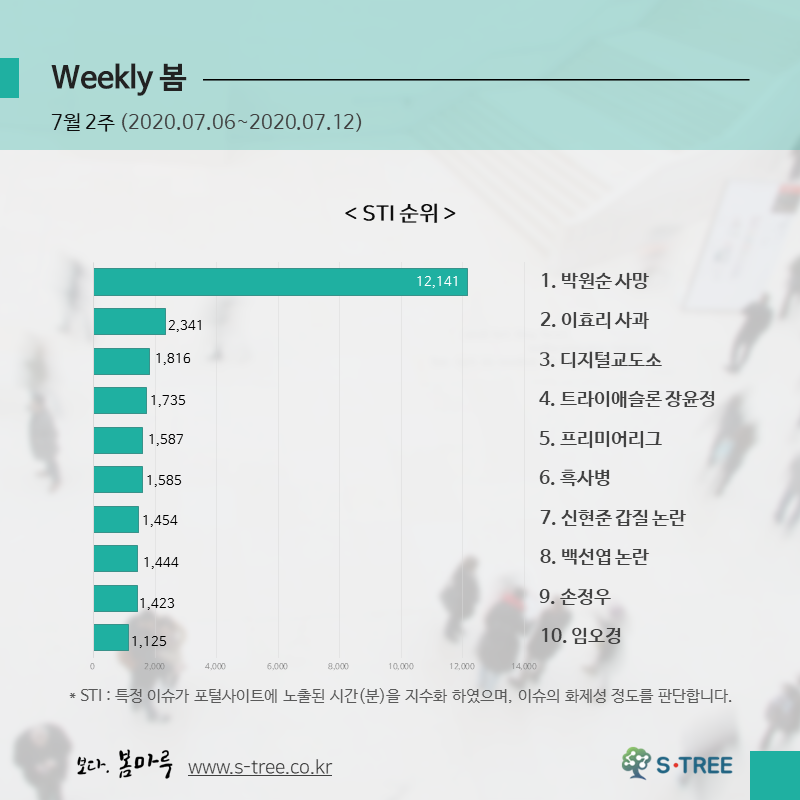 박원순 사망·이효리 사과·디지털교도소·트라이애슬론 장윤정·프리미어리그 등 - 2020년 7월 2주 화제의 이슈 - 에스트리(S-Tree) 빅데이터 분석