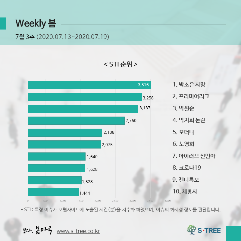 박소은 사망·프리미어리그·박원순·박지희 논란·모더나 등 - 2020년 7월 3주 화제의 이슈 - 에스트리(S-Tree) 빅데이터 분석