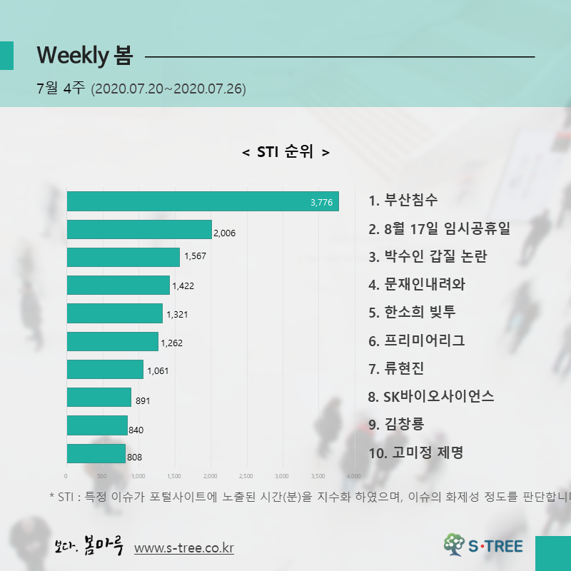 부산침수·8월 17일 임시공휴일·박수인 갑질 논란·문재인내려와·한소희 빚투 등 - 2020년 7월 4주 화제의 이슈 - 에스트리(S-Tree) 빅데이터 분석