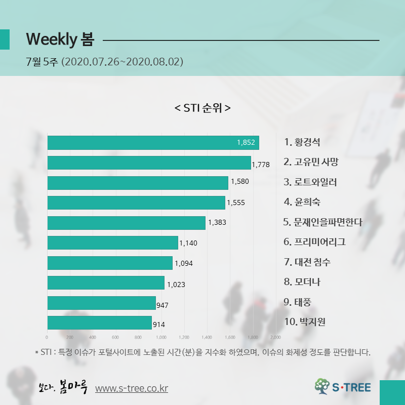 황경석·고유민사망·로트와일러·윤희숙·문재인을파면한다 등 - 2020년 7월 5주 화제의 이슈 - 에스트리(S-Tree) 빅데이터 분석