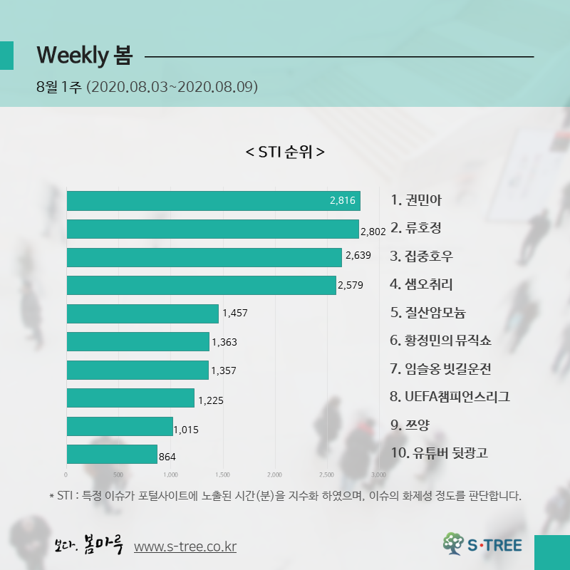 권민아·류호정·집중호우·샘오취리·질산암모늄 등 - 2020년 8월 1주 화제의 이슈	 - 에스트리(S-Tree) 빅데이터 분석